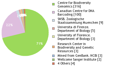 Sequencing Labs