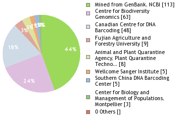 Sequencing Labs