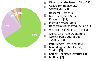 Sequencing Labs