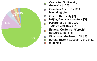 Sequencing Labs