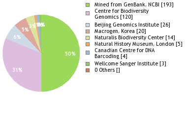 Sequencing Labs