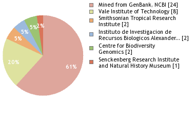 Sequencing Labs