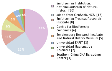 Sequencing Labs