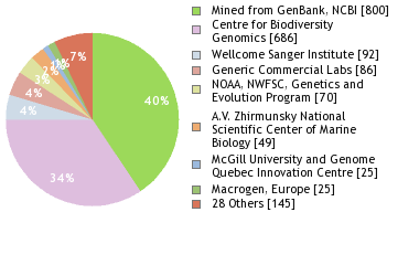 Sequencing Labs