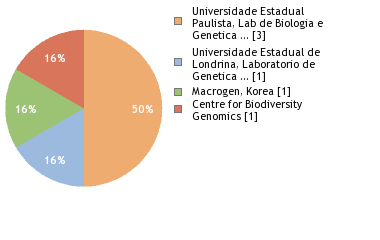 Sequencing Labs