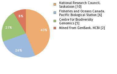 Sequencing Labs