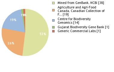 Sequencing Labs