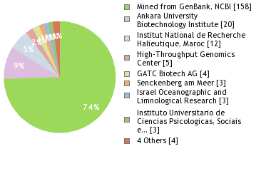 Sequencing Labs