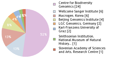 Sequencing Labs