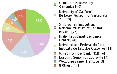 Sequencing Labs