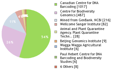 Sequencing Labs