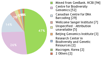 Sequencing Labs