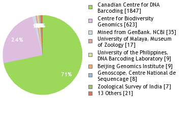 Sequencing Labs