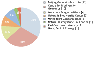 Sequencing Labs