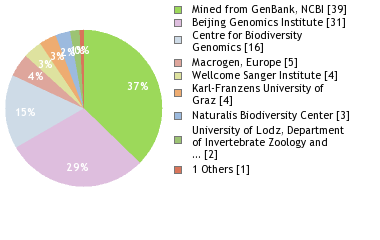 Sequencing Labs