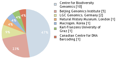 Sequencing Labs