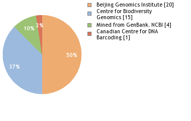 Sequencing Labs