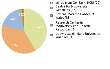 Sequencing Labs