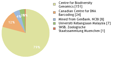 Sequencing Labs