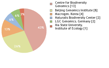 Sequencing Labs