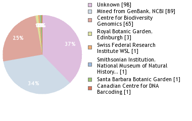 Sequencing Labs