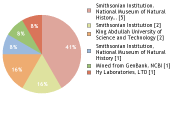 Sequencing Labs