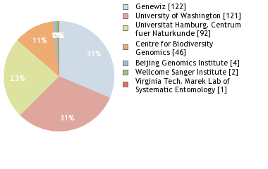 Sequencing Labs