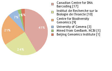 Sequencing Labs