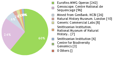 Sequencing Labs