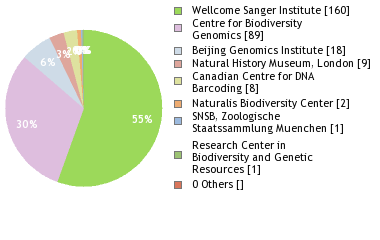 Sequencing Labs