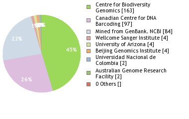 Sequencing Labs