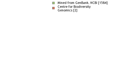 Sequencing Labs