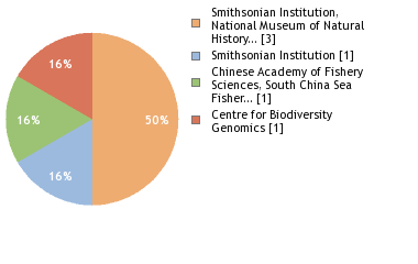 Sequencing Labs