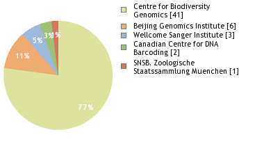 Sequencing Labs