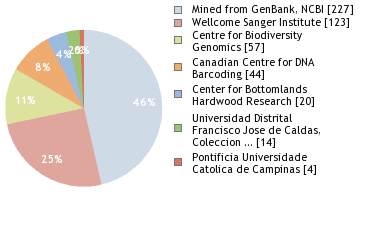 Sequencing Labs