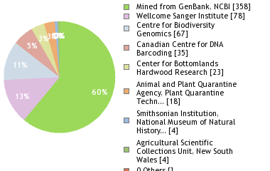 Sequencing Labs