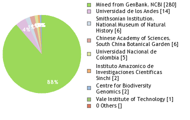 Sequencing Labs