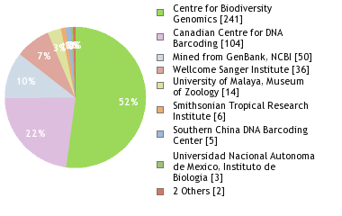 Sequencing Labs