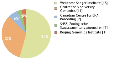 Sequencing Labs