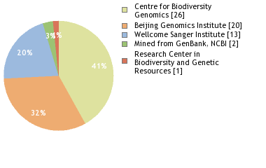 Sequencing Labs