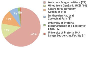 Sequencing Labs