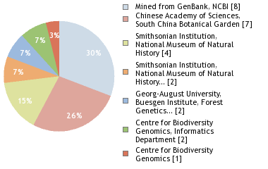 Sequencing Labs