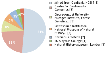 Sequencing Labs