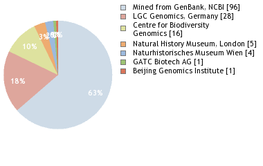 Sequencing Labs