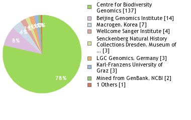 Sequencing Labs