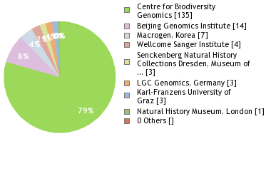 Sequencing Labs