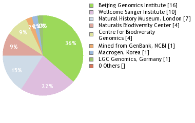 Sequencing Labs