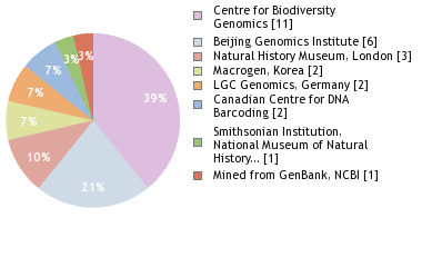 Sequencing Labs