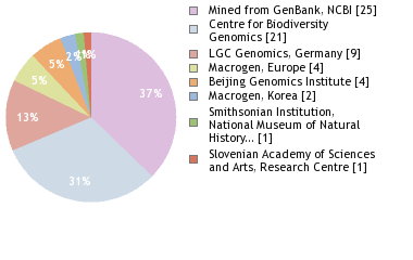 Sequencing Labs