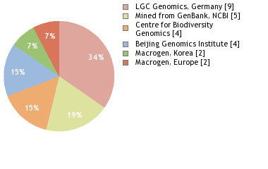 Sequencing Labs